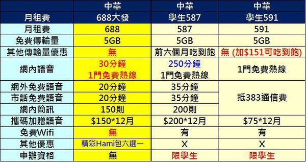 CHT中資費 CHT中資費