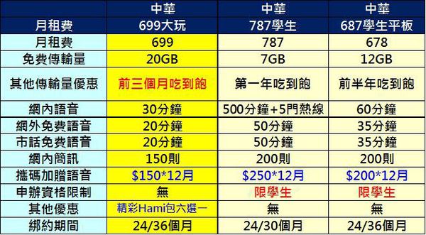 CHT 699資費 CHT 699資費