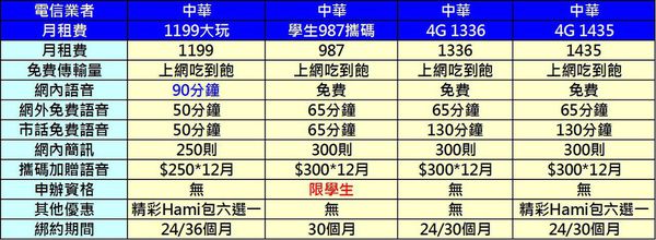 CHT 1199資費 CHT 1199資費