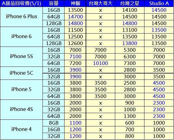 兩年後的iPhone 4S值18000元? 淺談iPhone的二手價 - 電腦王阿達 APPLE IPHONE二手機價
