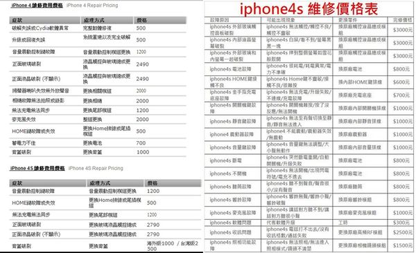 兩年後的iPhone 4S值18000元? 淺談iPhone的二手價 - 電腦王阿達 iphone坊間業者保外維修參考報價