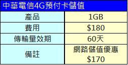 CHT儲值 CHT儲值