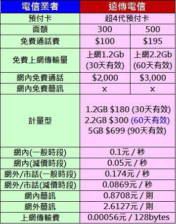 fet預付卡 fet預付卡