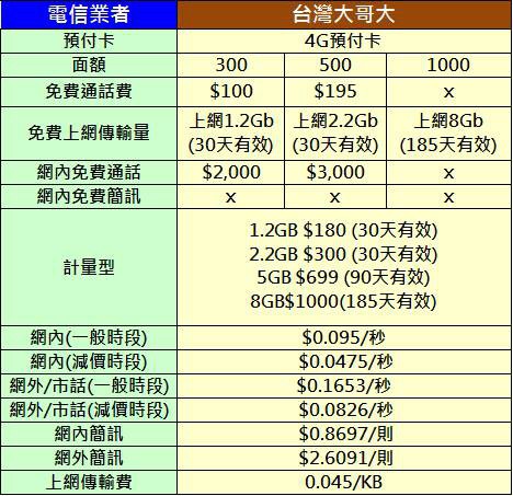 twm 4g預付卡 twm 4g預付卡