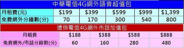 網外超值包 網外超值包