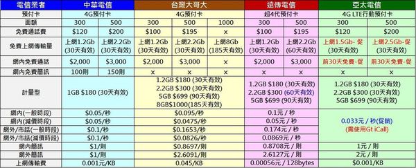 【電信資費】亞太電信4G LTE行動預付卡懶人包 - 電腦王阿達 4g預付卡
