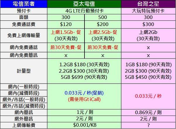 亞太4G VS 台星預付卡 亞太4G VS 台星預付卡