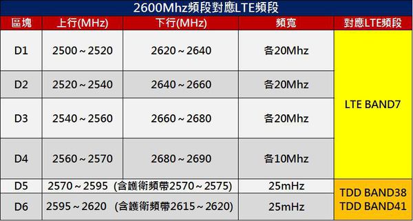 台灣2600MHZ對應頻段 台灣2600MHZ對應頻段