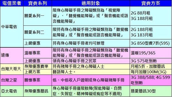 身心障礙懶人包 身心障礙懶人包