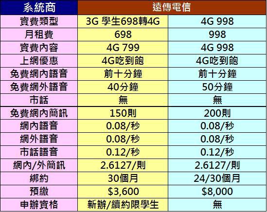 吃到飽遠傳4G 吃到飽遠傳4G