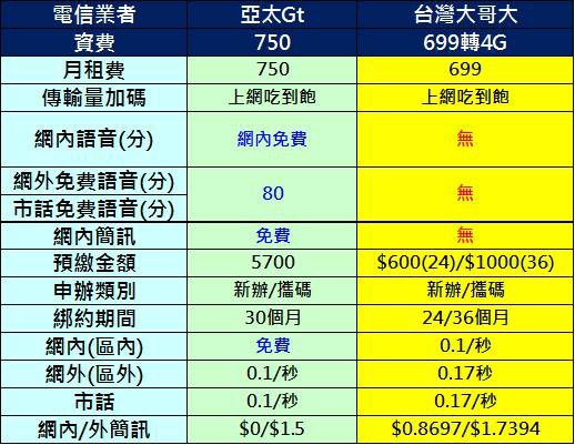 【電信資費】七月份最新千元有找4G吃到飽資費懶人包 - 電腦王阿達 750 699