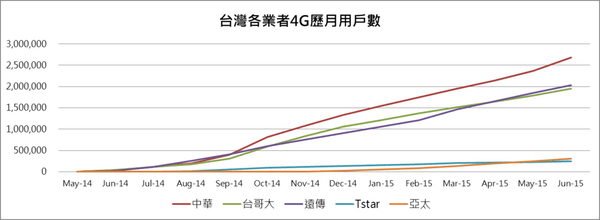 4g用戶數 4g用戶數