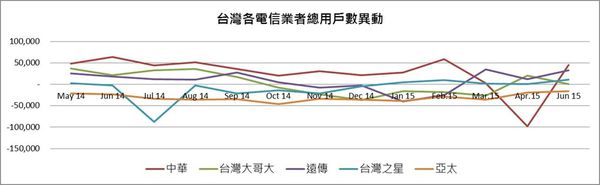 4g用戶(總用戶) 4g用戶(總用戶)