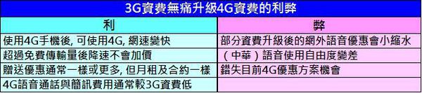3g升級4g利弊 3g升級4g利弊