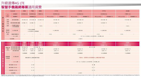 fet 4g升級 fet 4g升級