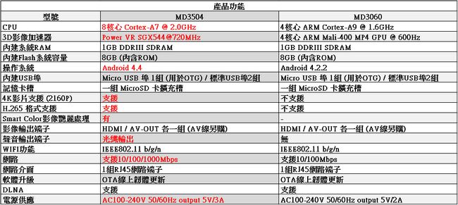 是影片撥放器? 還是電視遊樂器?支援4K與H.265格式影片的人因科技直播盒子MD3504開箱評測 - 電腦王阿達 004