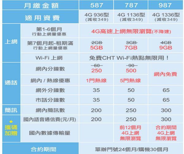 【電信資費】中華電信4G學生專案八月份最新方案懶人包 - 電腦王阿達 4g學生方案