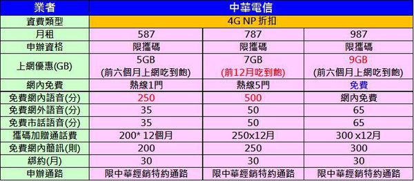 【電信資費】中華電信4G學生專案八月份最新方案懶人包 - 電腦王阿達 4g np折扣