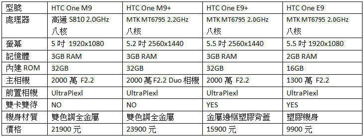 HTC One E9 dual sim開箱評測 HTC史上最高性價比的雙卡雙待平價時尚旗艦手機 - 電腦王阿達 螢幕快照 2015-08-13 下午2.01.08
