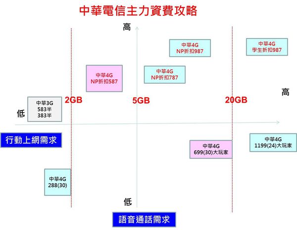 CHT資費攻略 CHT資費攻略