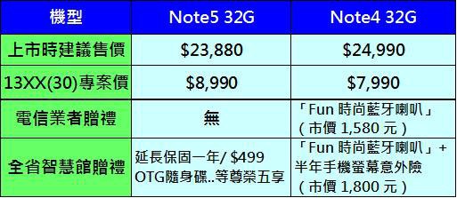 note5上市價格比較 note5上市價格比較