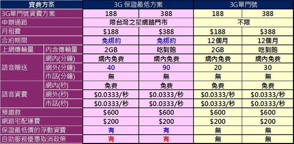 3G保證方案 3G保證方案