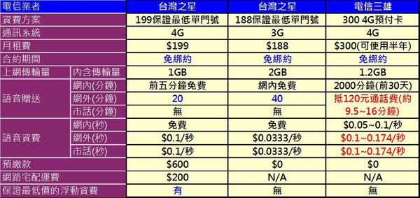 單門號預付卡 單門號預付卡