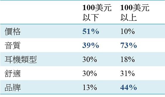 耳機偏好 耳機偏好