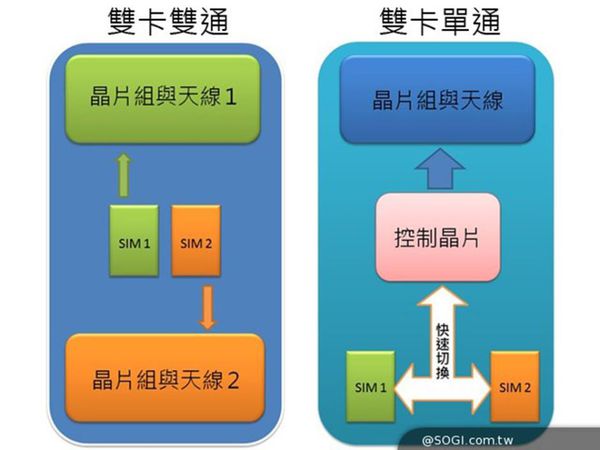 【雙卡手機】支援4G+3G 雙卡雙待手機(DSDA/DSDS)懶人包 - 電腦王阿達 雙卡雙通