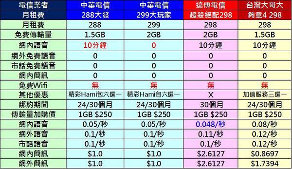 台灣4G用戶為何可以高速成長 ? 下一步何去何從呢 ? - 電腦王阿達 電信三雄29X資費