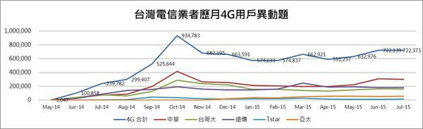4g用戶異動 4g用戶異動