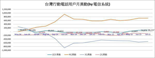 用戶異動 用戶異動