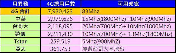 各業者頻寬 各業者頻寬
