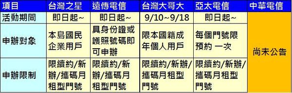 電信業者預約懶人包 電信業者預約懶人包