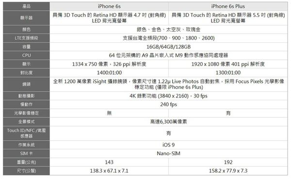 IPHONE6S規格 IPHONE6S規格