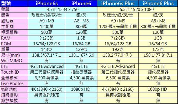 i6s規格比較 i6s規格比較