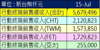 手機月營收 手機月營收