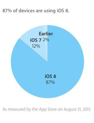 ios版本佔比 ios版本佔比