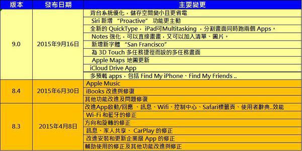 ios9.0版本差異 ios9.0版本差異