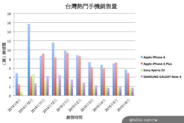 I6熱銷量 I6熱銷量