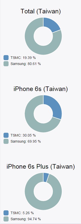 iPhone 6s配有兩種處理器? 台積電 A9對決Samsung A9效能比拼 - 電腦王阿達 2015-10-09_131213