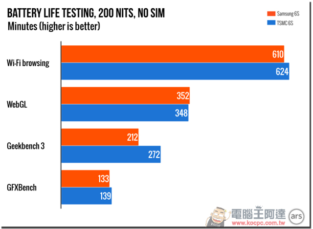 Samsung A9 處理器的 iPhone 6s 真的比較耗電嗎?國外媒體實測只有2~3%誤差 - 電腦王阿達 07