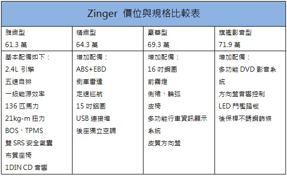是商務車更是休旅車!讓您生活生意一起贏的ZINGER 2.4L 2015 - 電腦王阿達 2015-11-24_174012