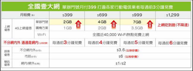 打遍國內所有電信業者行動門號都不用錢!!商務人士最聰明資費就是全國壹大網單辦門號方案 - 電腦王阿達 資費