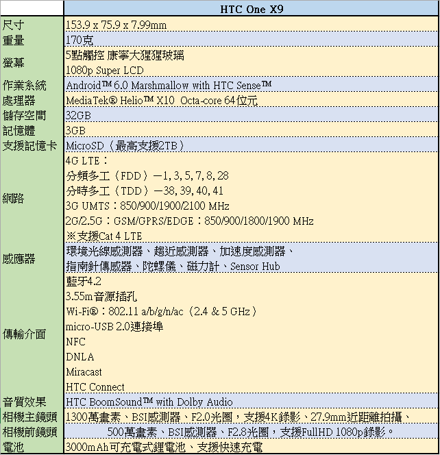 【MWC2016】HTC One X9最小尺寸的最大螢幕 Desire最新三成員同步現身 - 電腦王阿達 snap001727