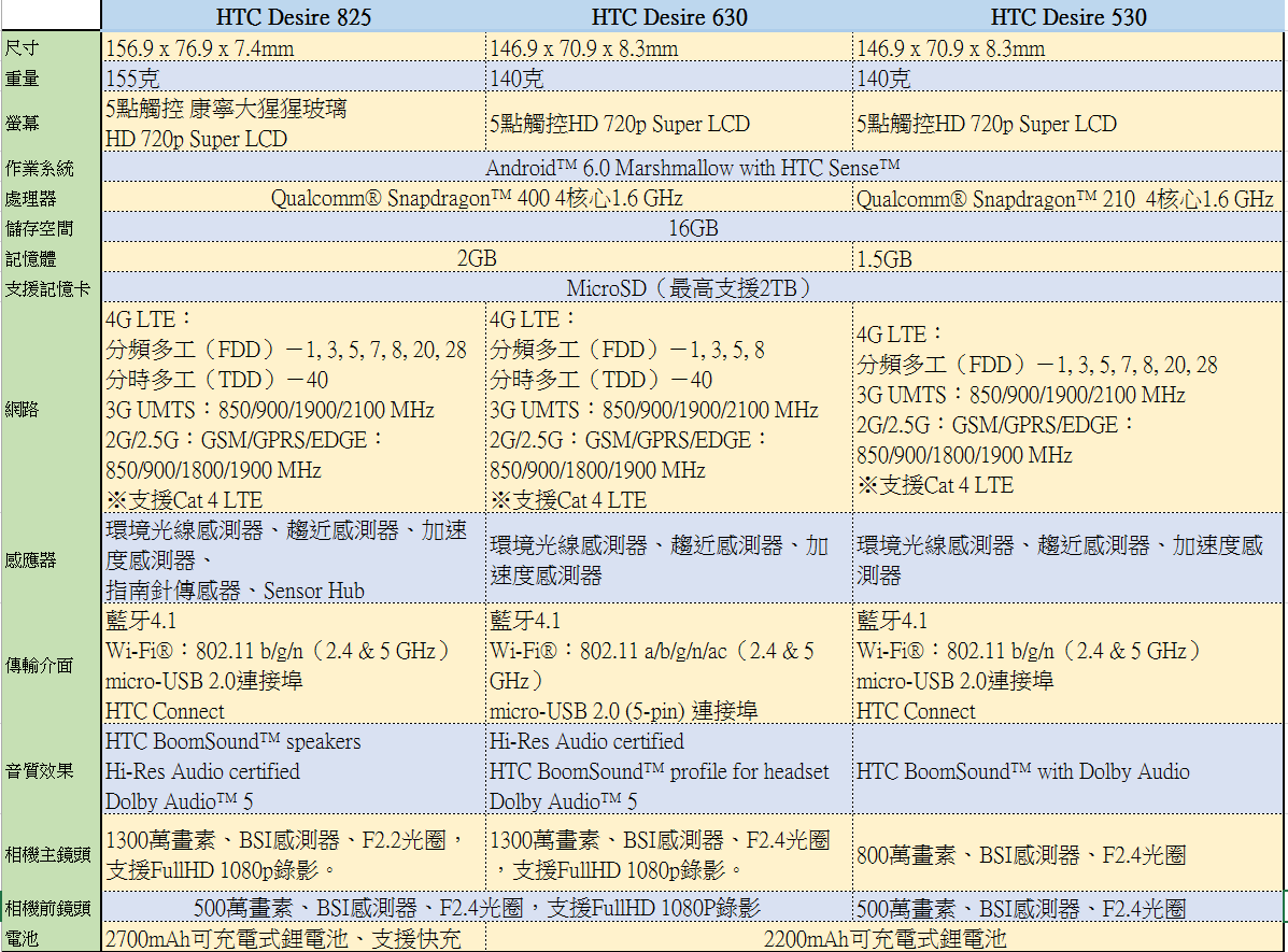 【MWC2016】HTC One X9最小尺寸的最大螢幕 Desire最新三成員同步現身 - 電腦王阿達 snap001746