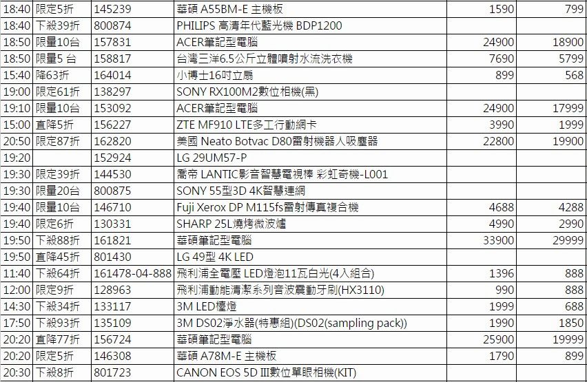 Sony 47吋電視不用兩萬 快3快閃日眾多好物最低3折起 - 電腦王阿達 2016-03-03_184029