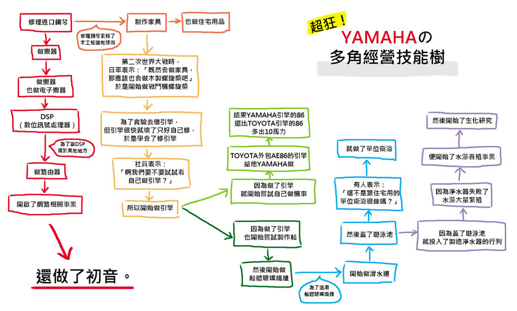 不務正業的先驅者 YAMAHA 的科技樹到底是怎麼點的 - 電腦王阿達 1471100469103