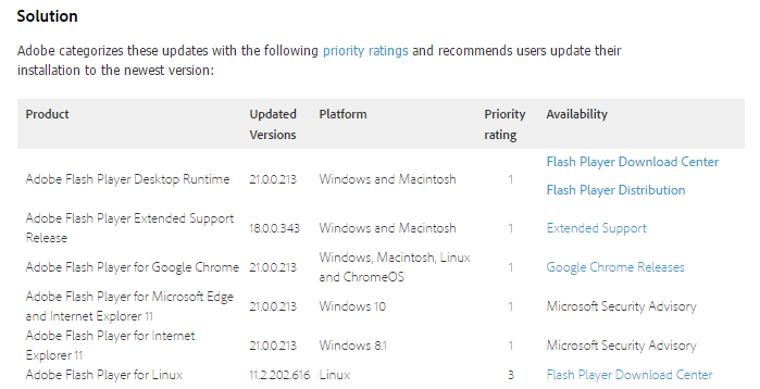 有在用的快更新 Adobe Flash Player再傳嚴重漏洞 - 電腦王阿達 2016-04-10 15_34_50-Adobe Security Bulletin