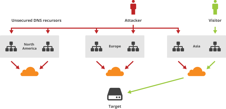 CloudFlare 免費幫你的網站加速、減省主機流量以及防止惡意攻擊 - 電腦王阿達 reflection-attack-2